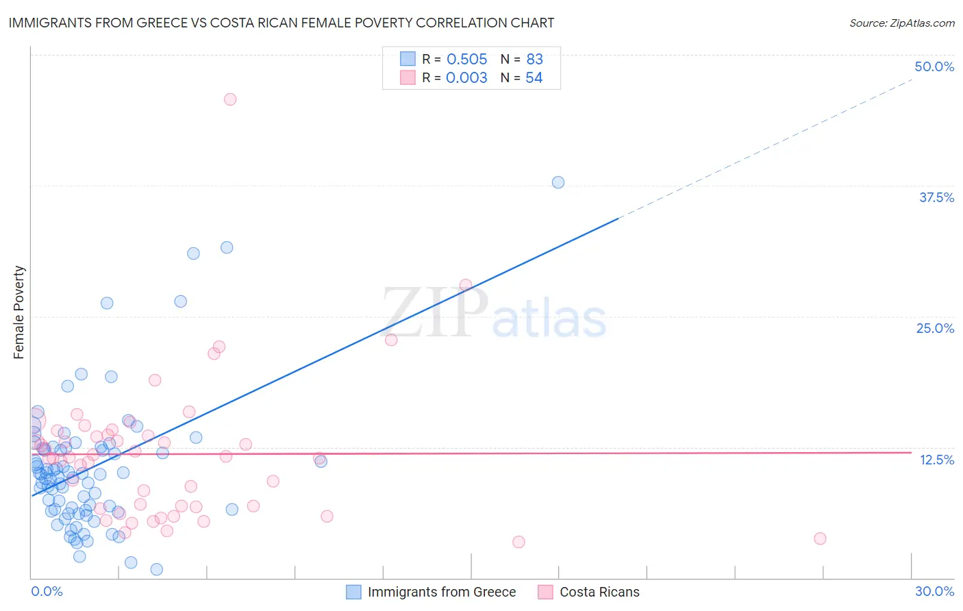 Immigrants from Greece vs Costa Rican Female Poverty