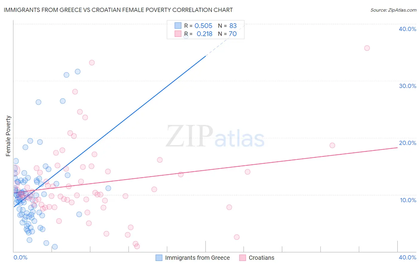Immigrants from Greece vs Croatian Female Poverty