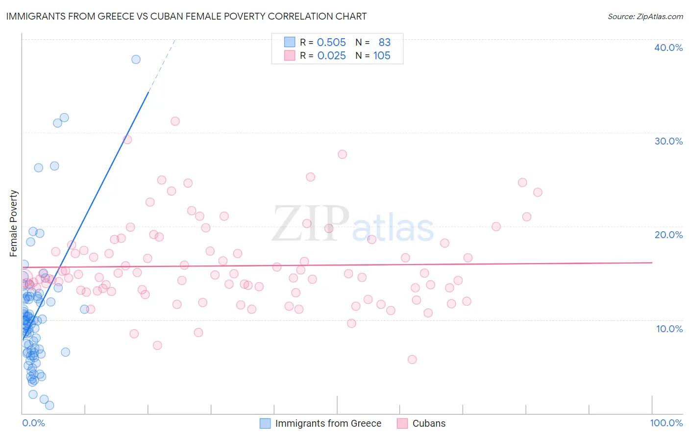 Immigrants from Greece vs Cuban Female Poverty