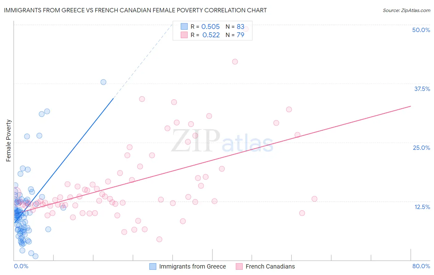 Immigrants from Greece vs French Canadian Female Poverty