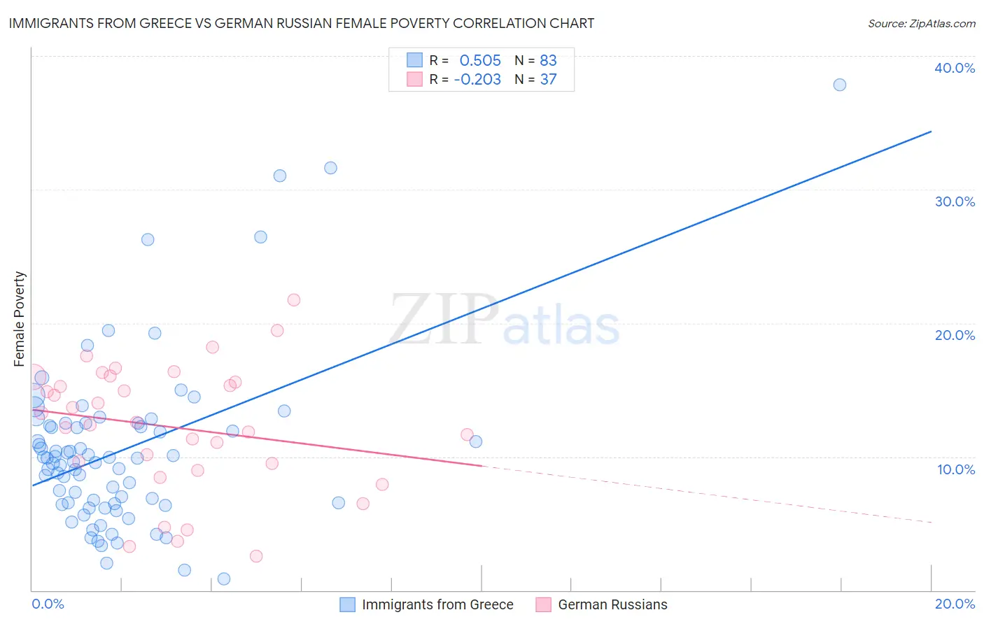 Immigrants from Greece vs German Russian Female Poverty