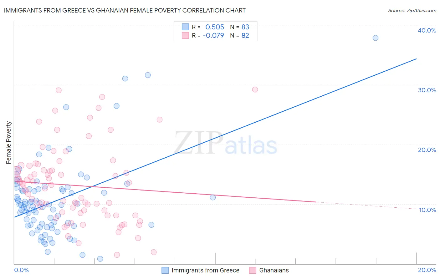 Immigrants from Greece vs Ghanaian Female Poverty