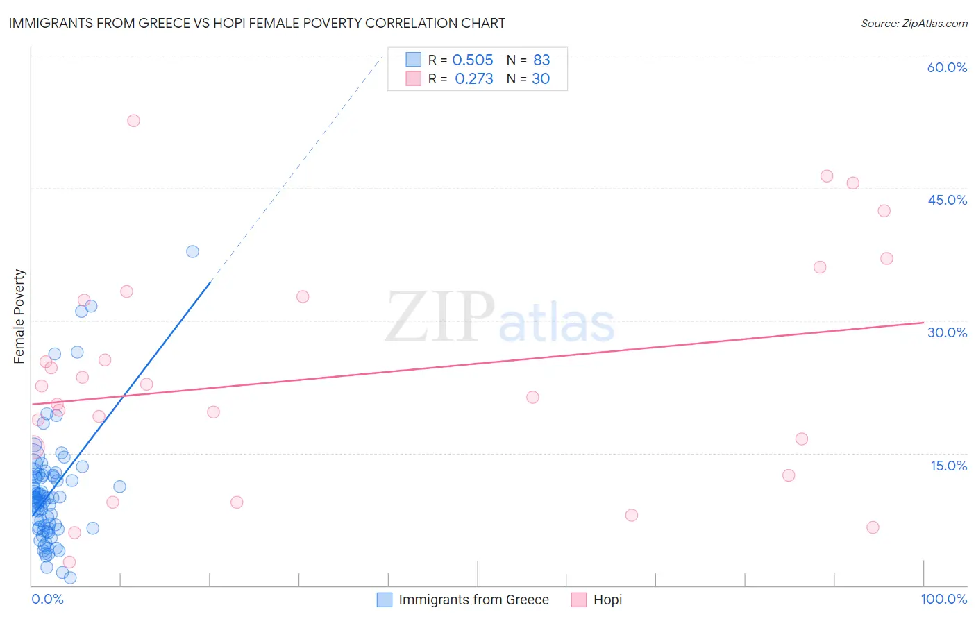 Immigrants from Greece vs Hopi Female Poverty