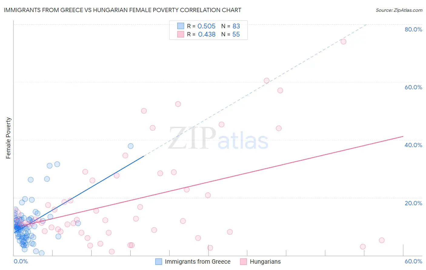 Immigrants from Greece vs Hungarian Female Poverty