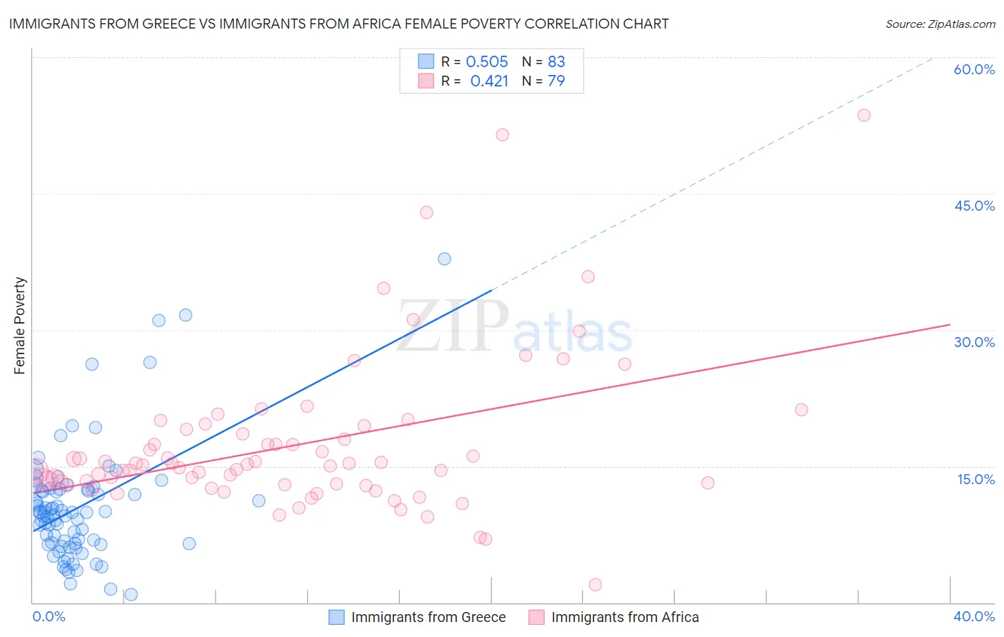 Immigrants from Greece vs Immigrants from Africa Female Poverty