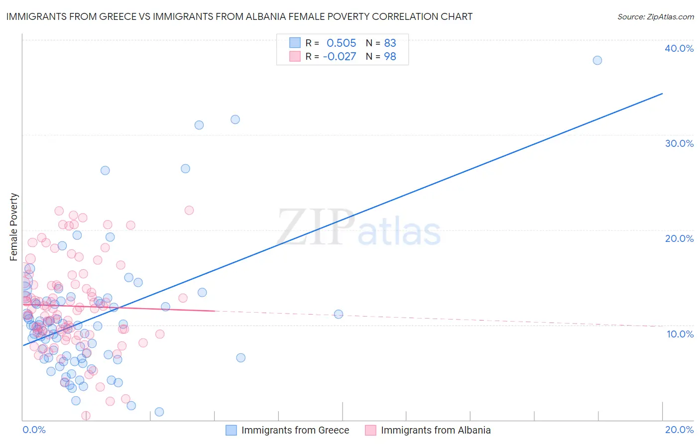 Immigrants from Greece vs Immigrants from Albania Female Poverty