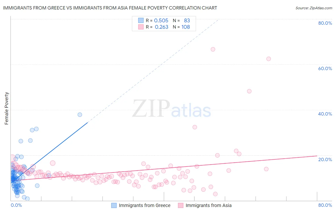 Immigrants from Greece vs Immigrants from Asia Female Poverty