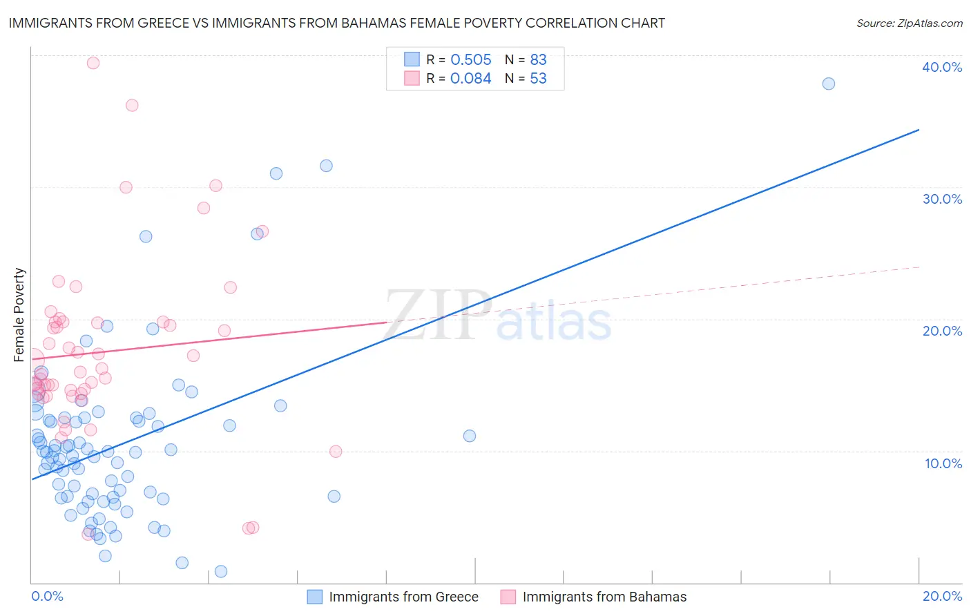 Immigrants from Greece vs Immigrants from Bahamas Female Poverty