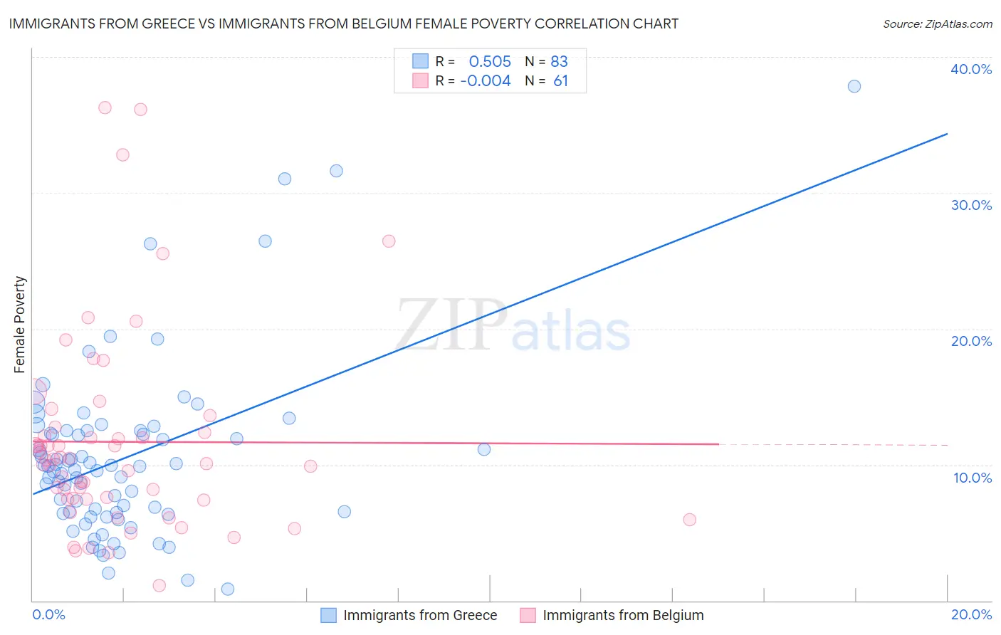 Immigrants from Greece vs Immigrants from Belgium Female Poverty