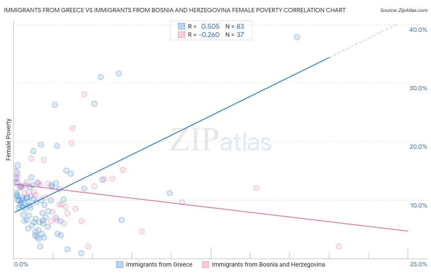 Immigrants from Greece vs Immigrants from Bosnia and Herzegovina Female Poverty