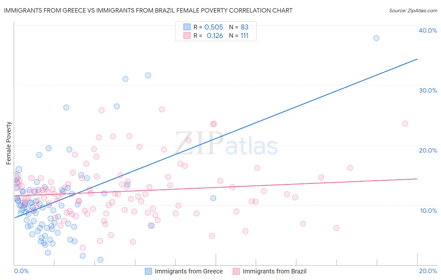 Immigrants from Greece vs Immigrants from Brazil Female Poverty