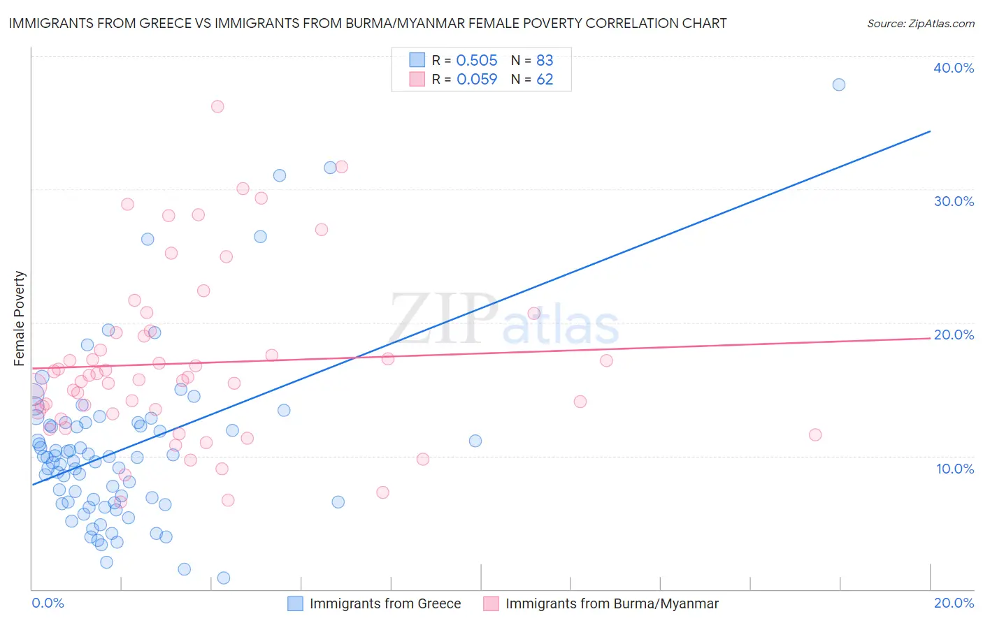 Immigrants from Greece vs Immigrants from Burma/Myanmar Female Poverty