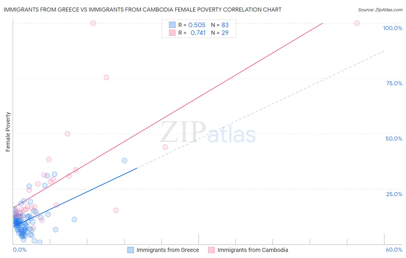 Immigrants from Greece vs Immigrants from Cambodia Female Poverty