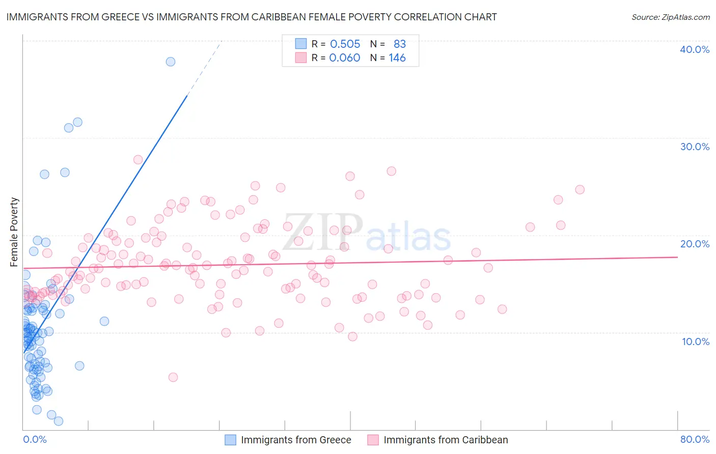 Immigrants from Greece vs Immigrants from Caribbean Female Poverty