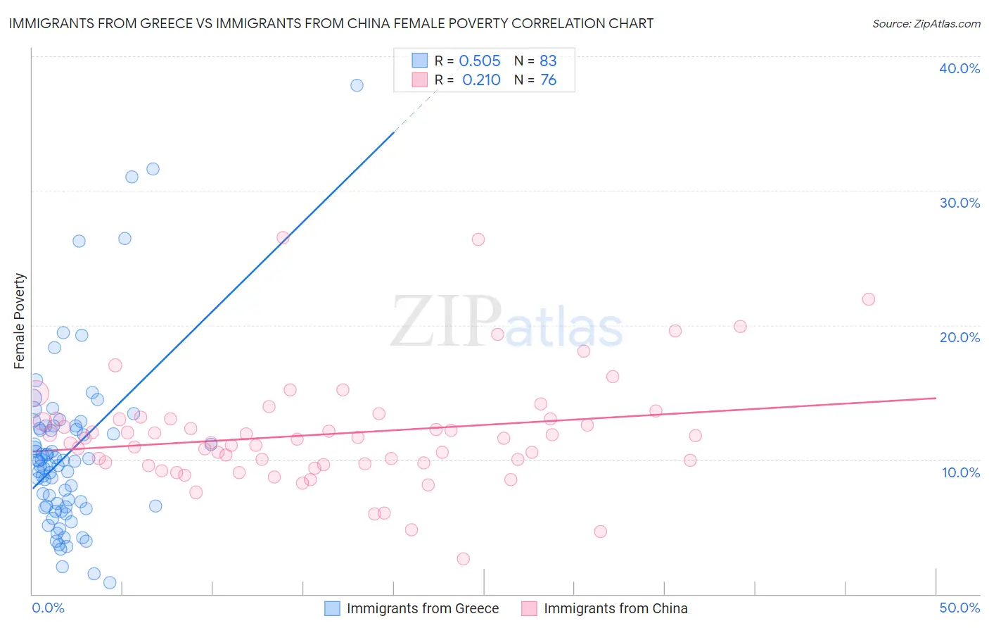 Immigrants from Greece vs Immigrants from China Female Poverty