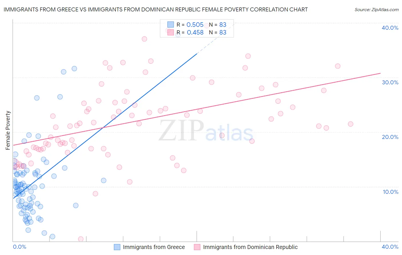 Immigrants from Greece vs Immigrants from Dominican Republic Female Poverty