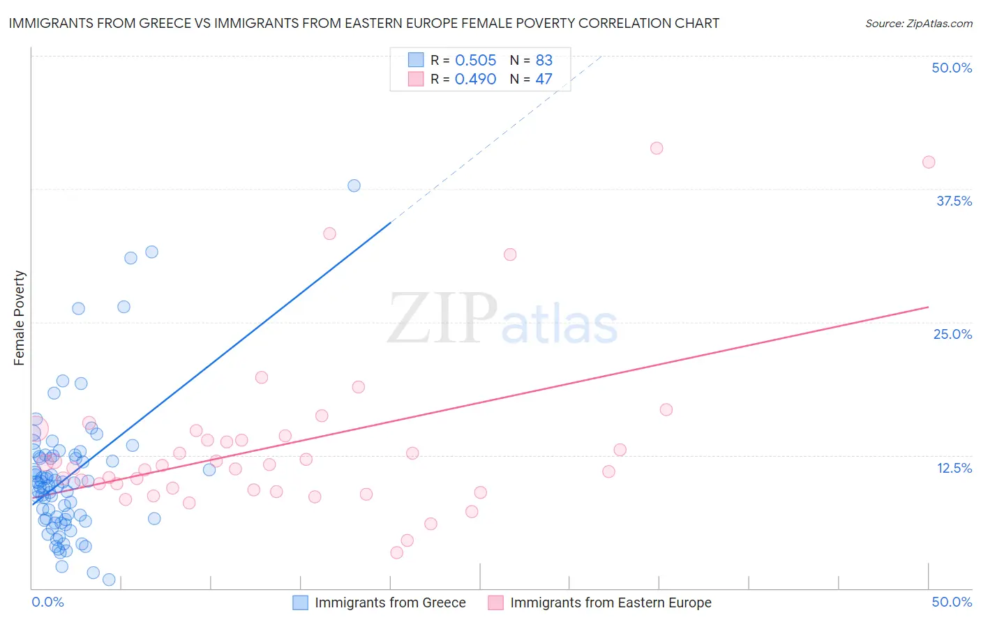 Immigrants from Greece vs Immigrants from Eastern Europe Female Poverty