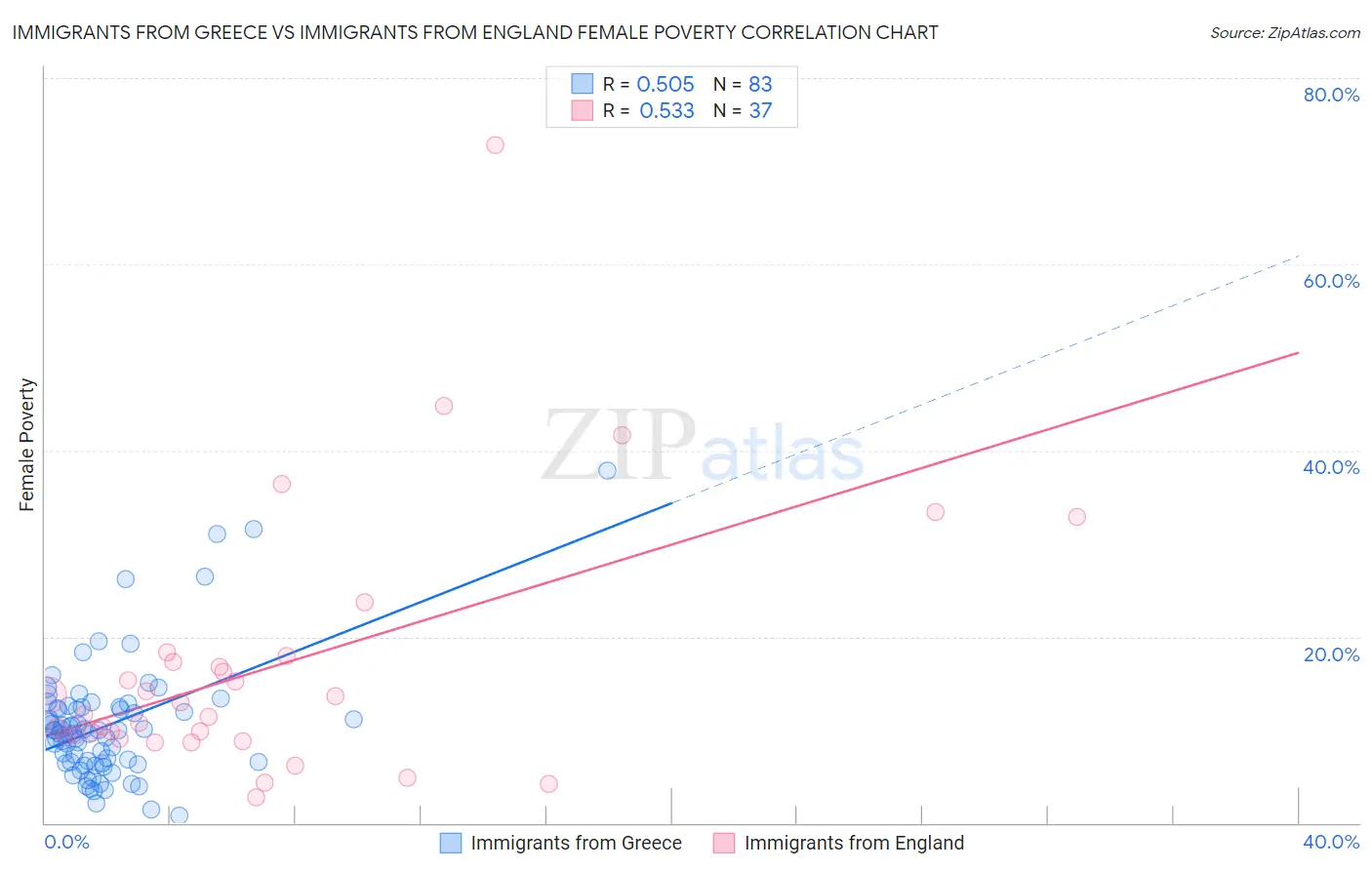 Immigrants from Greece vs Immigrants from England Female Poverty