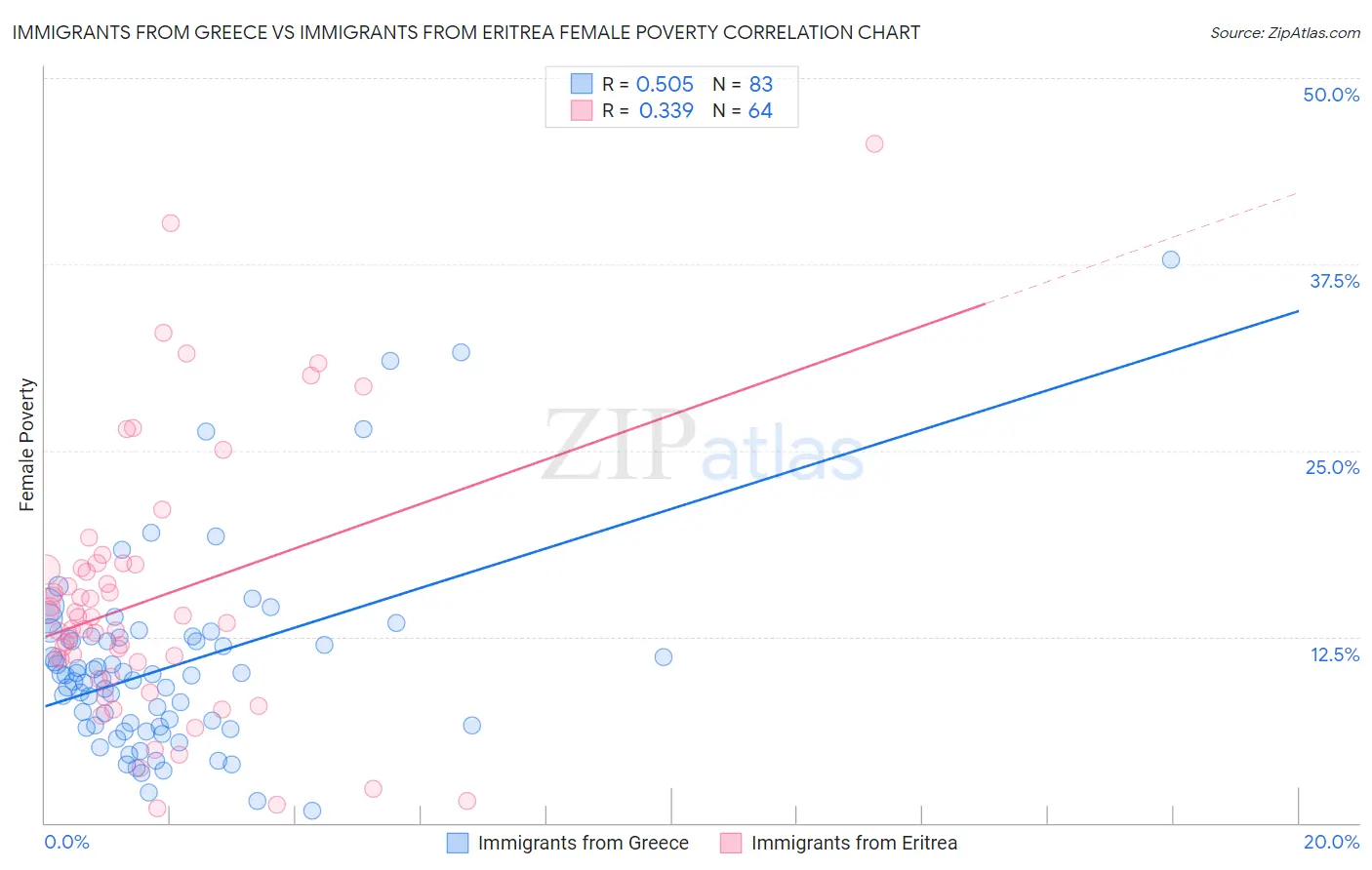 Immigrants from Greece vs Immigrants from Eritrea Female Poverty