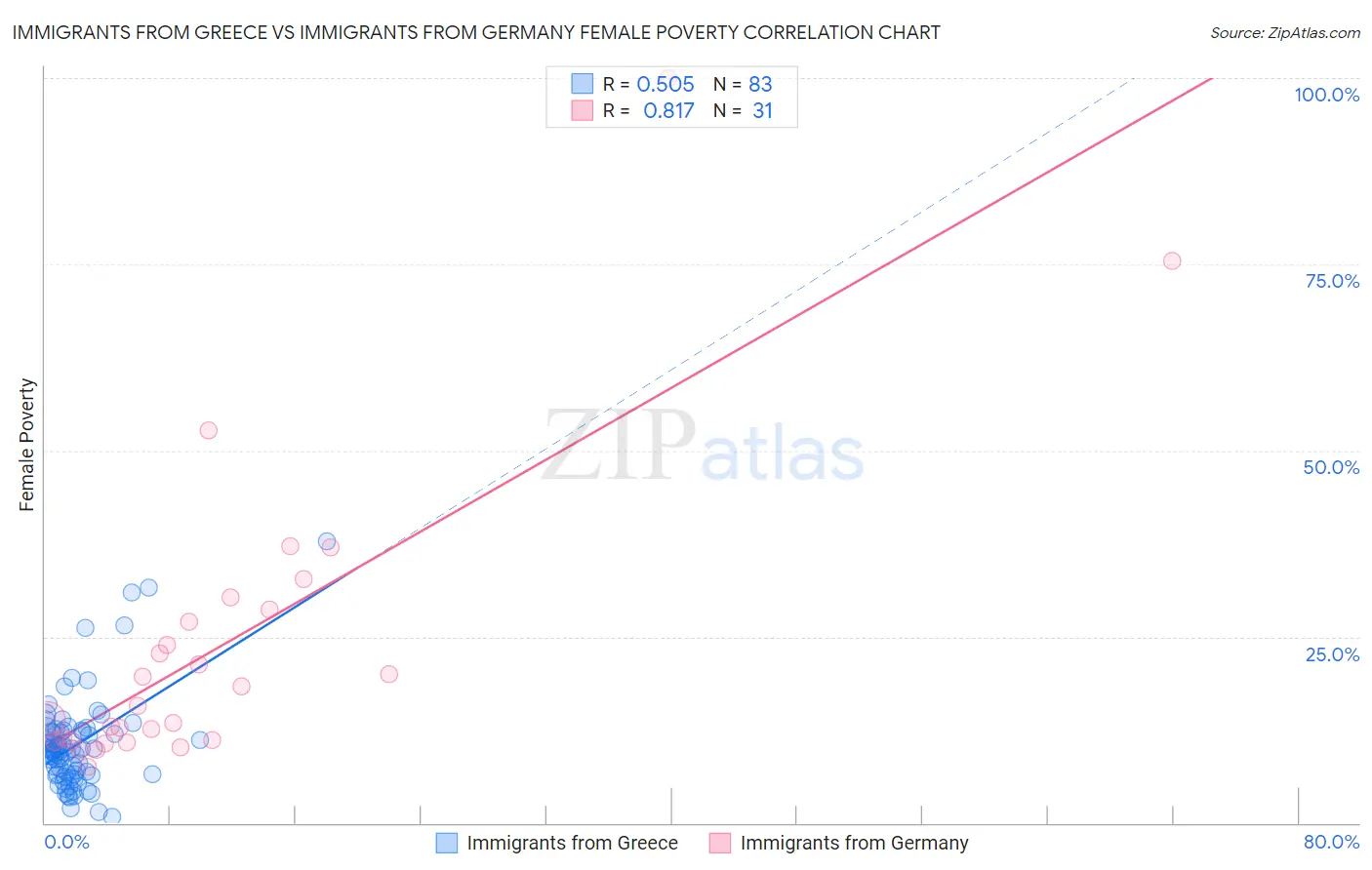 Immigrants from Greece vs Immigrants from Germany Female Poverty