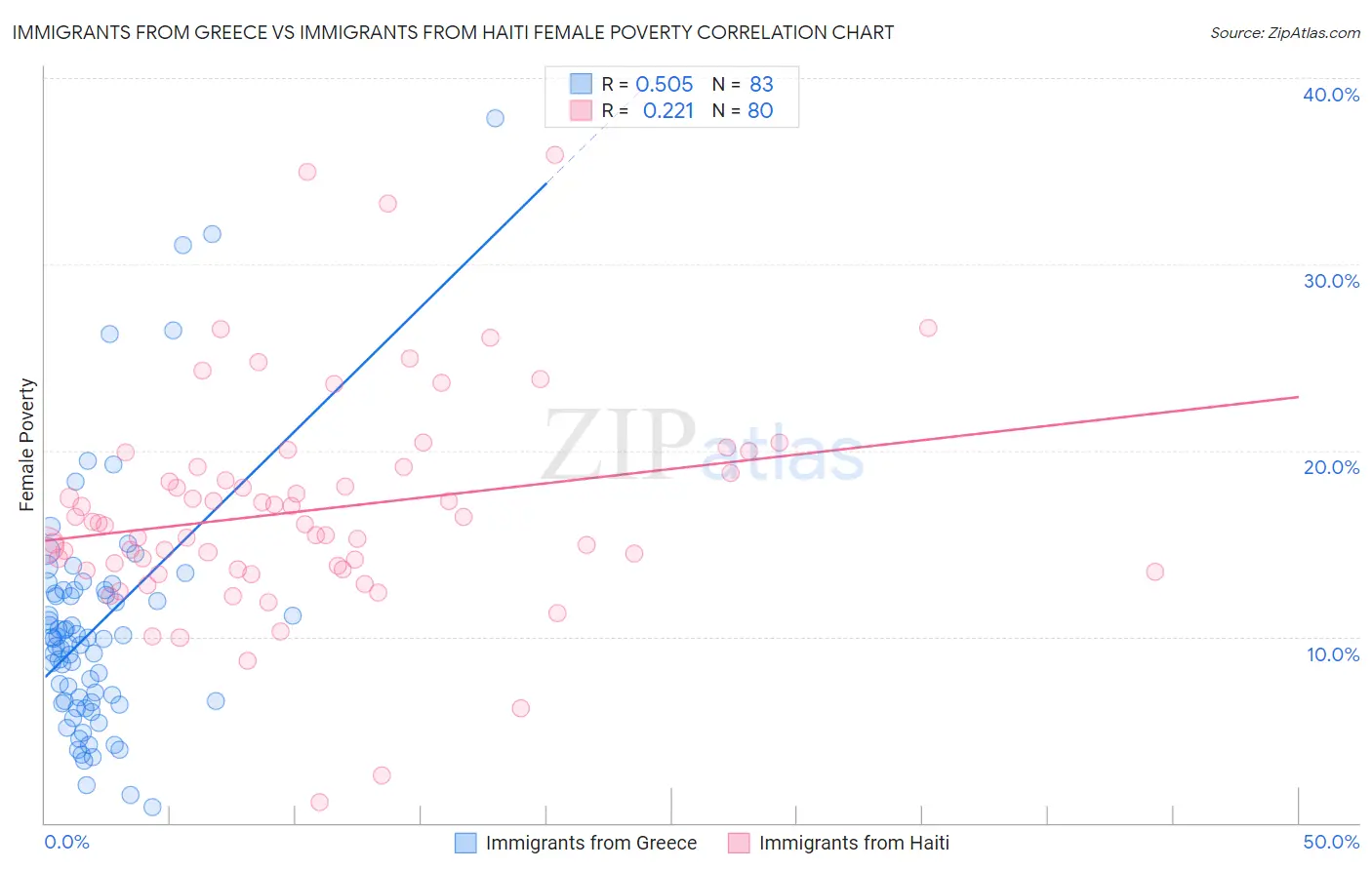 Immigrants from Greece vs Immigrants from Haiti Female Poverty