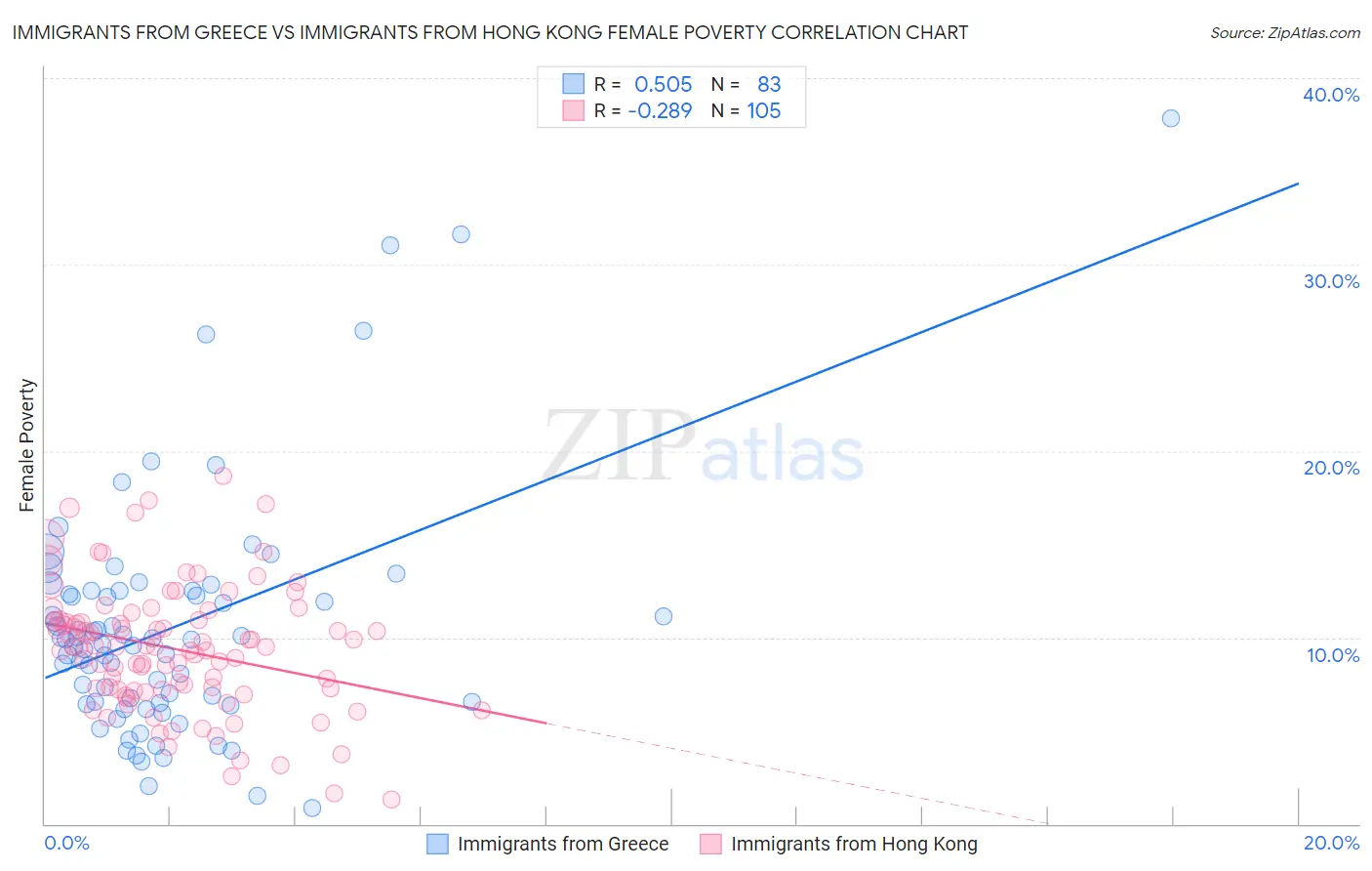 Immigrants from Greece vs Immigrants from Hong Kong Female Poverty