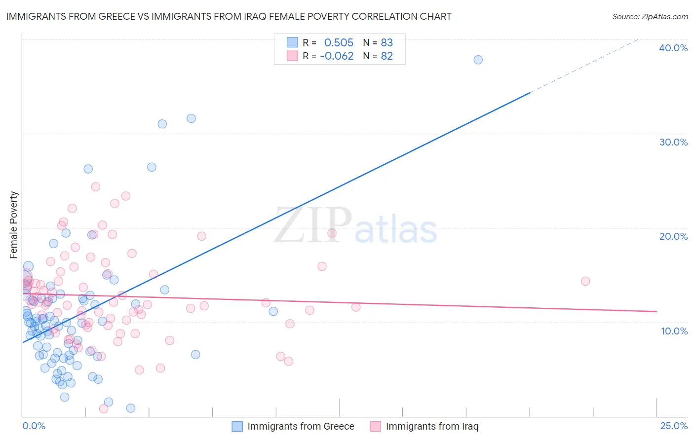 Immigrants from Greece vs Immigrants from Iraq Female Poverty