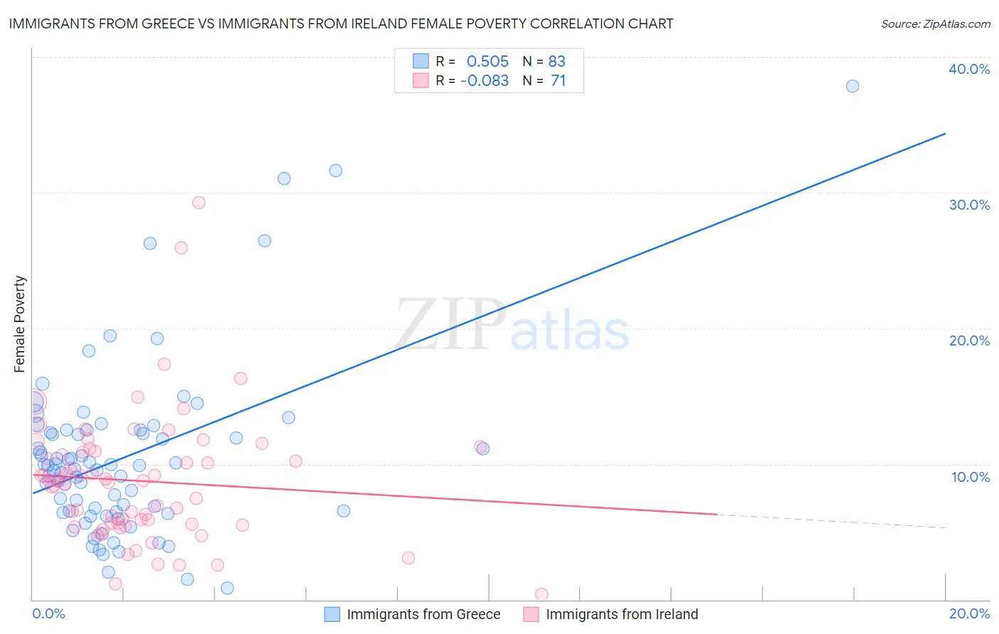 Immigrants from Greece vs Immigrants from Ireland Female Poverty