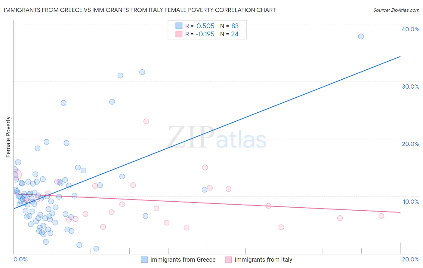 Immigrants from Greece vs Immigrants from Italy Female Poverty