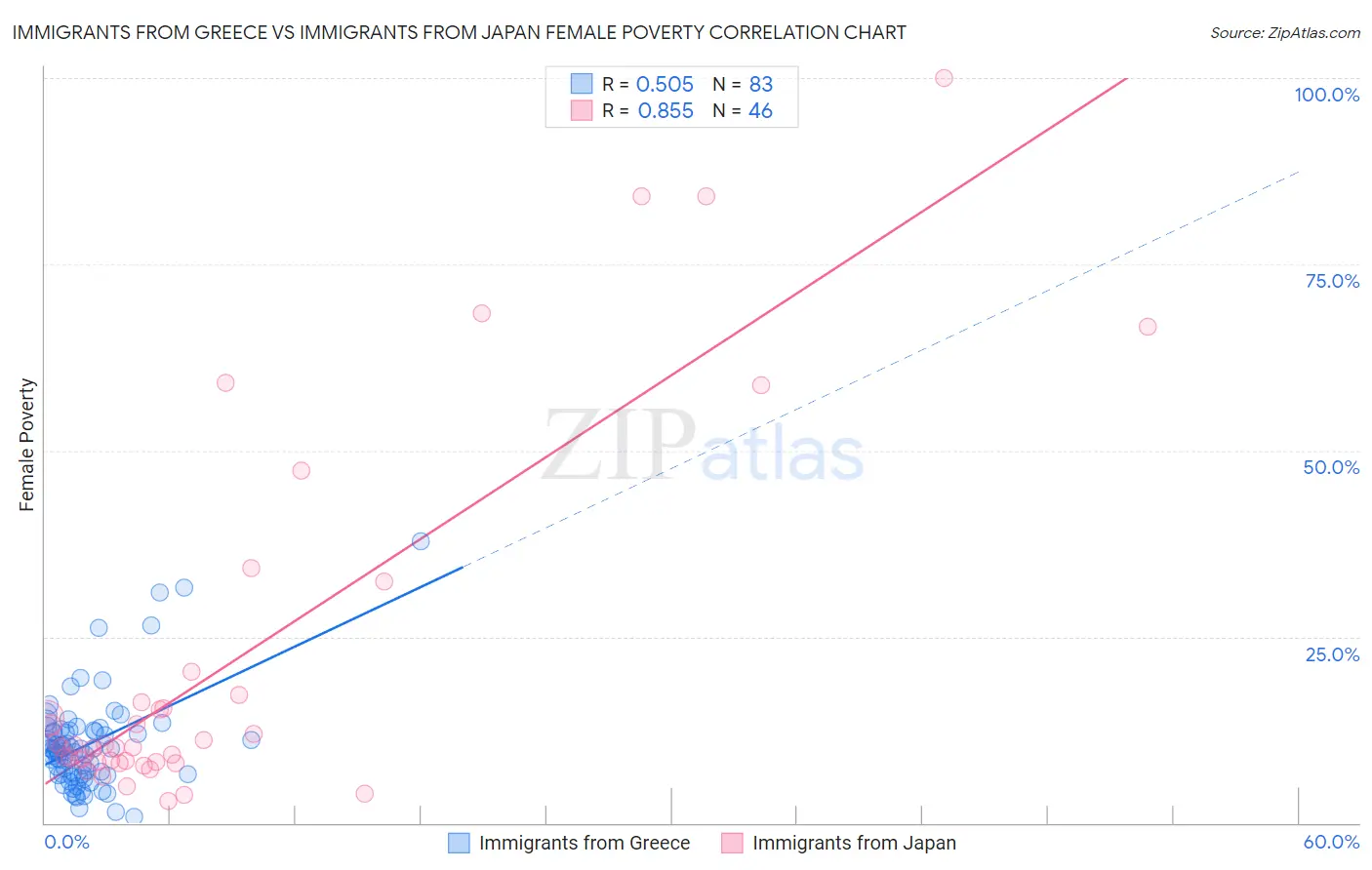 Immigrants from Greece vs Immigrants from Japan Female Poverty