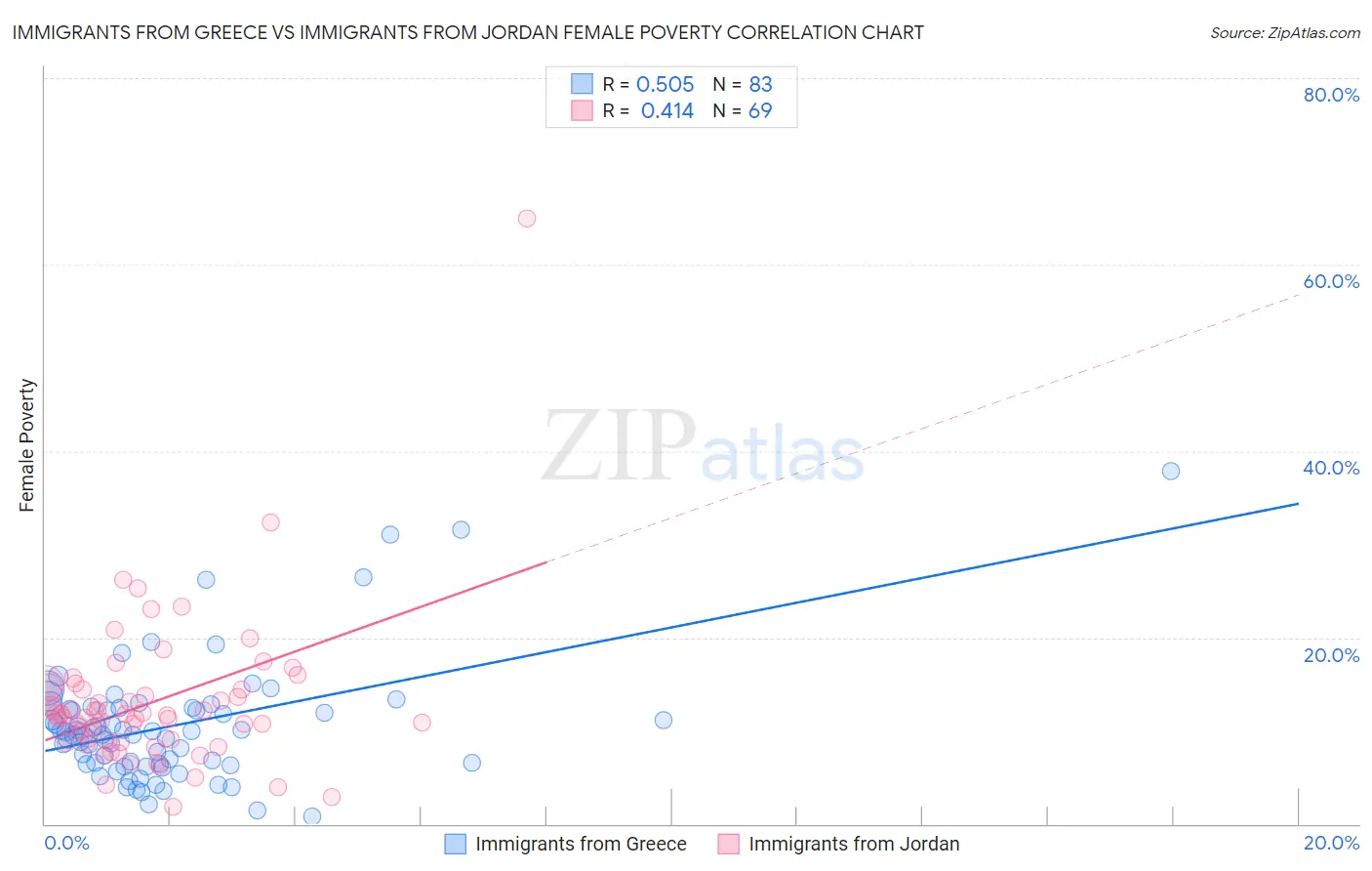 Immigrants from Greece vs Immigrants from Jordan Female Poverty
