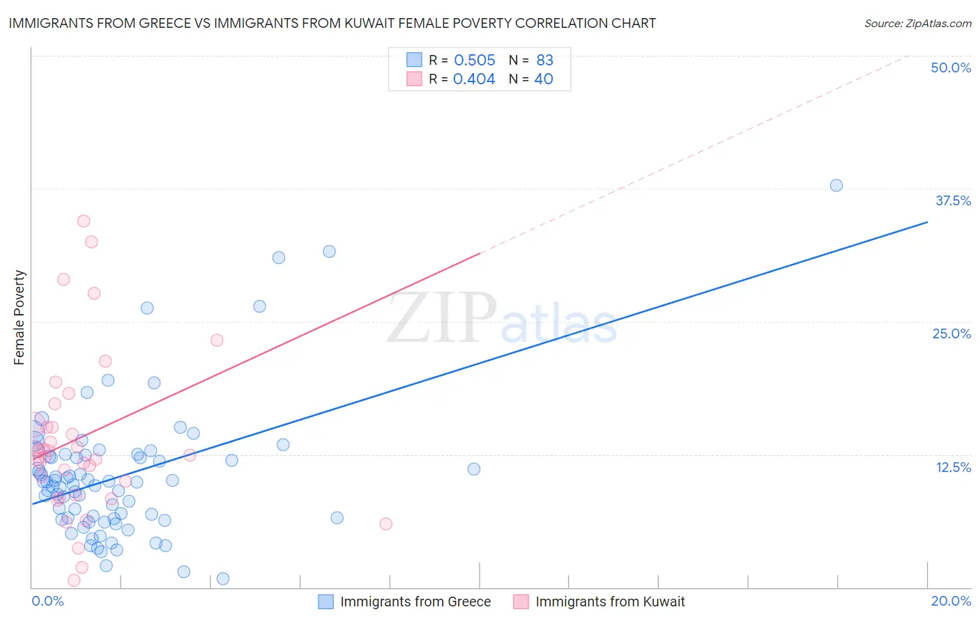 Immigrants from Greece vs Immigrants from Kuwait Female Poverty