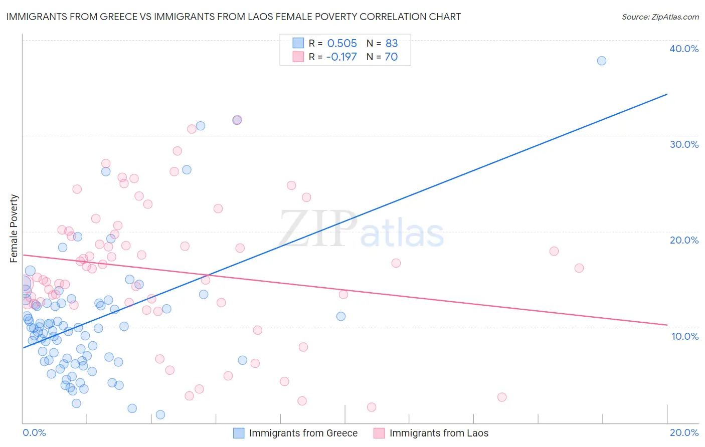 Immigrants from Greece vs Immigrants from Laos Female Poverty