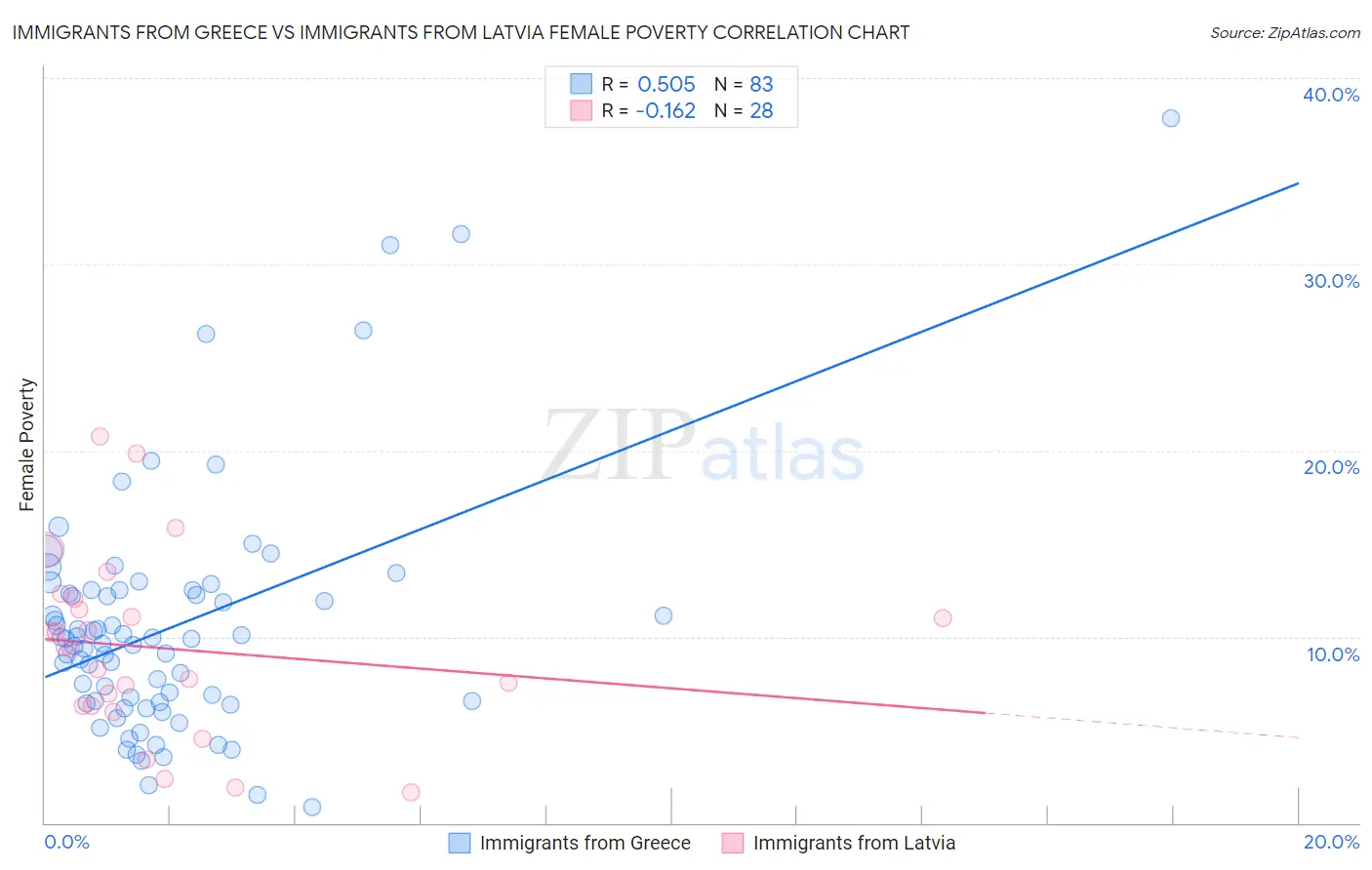 Immigrants from Greece vs Immigrants from Latvia Female Poverty