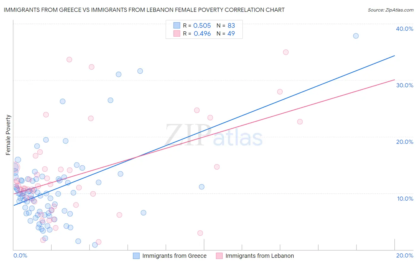 Immigrants from Greece vs Immigrants from Lebanon Female Poverty