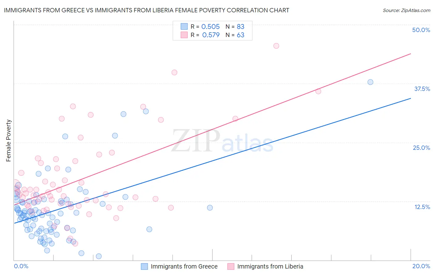 Immigrants from Greece vs Immigrants from Liberia Female Poverty