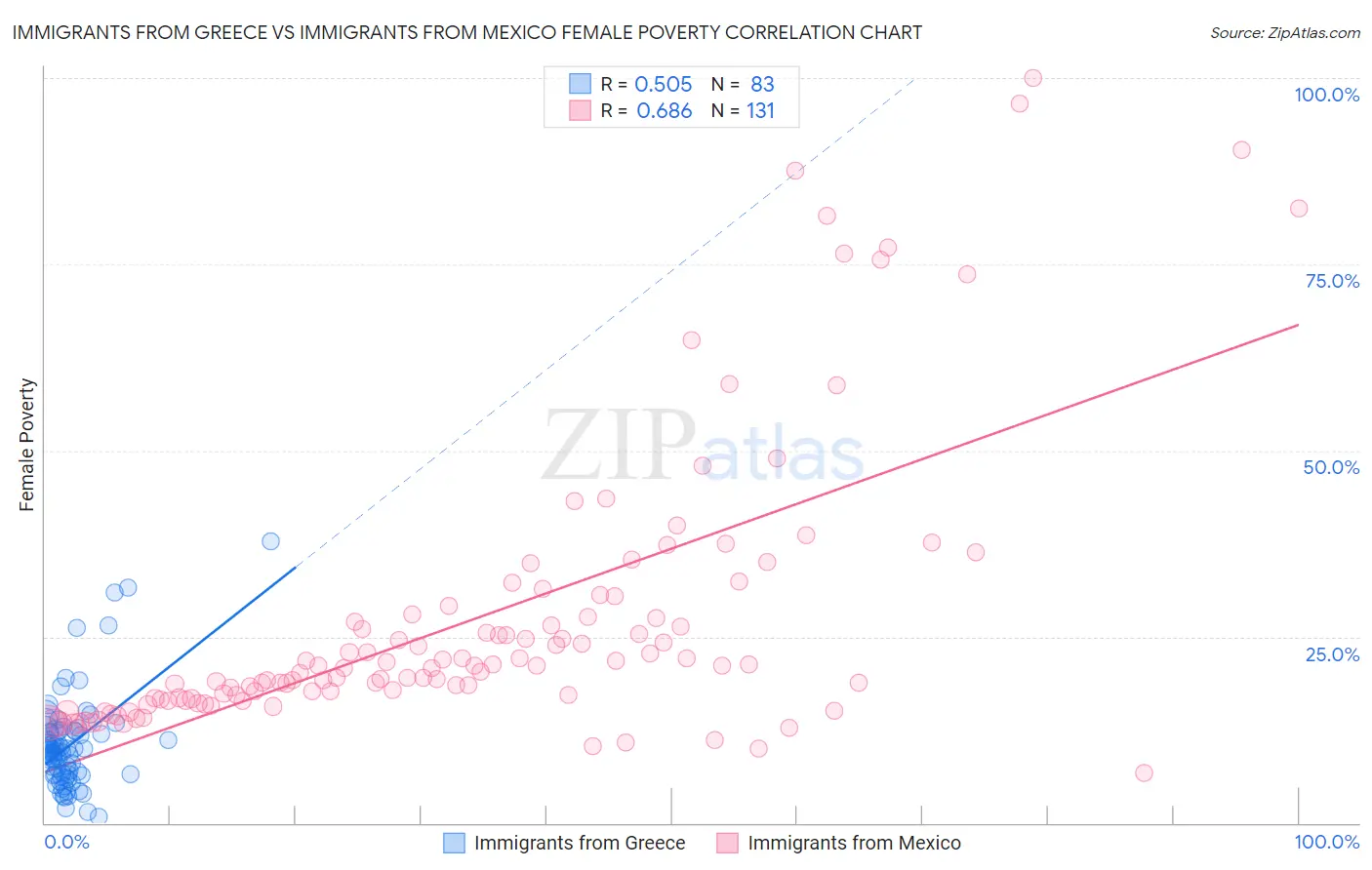 Immigrants from Greece vs Immigrants from Mexico Female Poverty