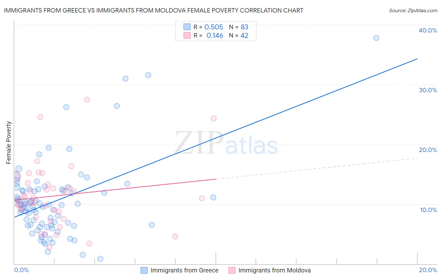 Immigrants from Greece vs Immigrants from Moldova Female Poverty