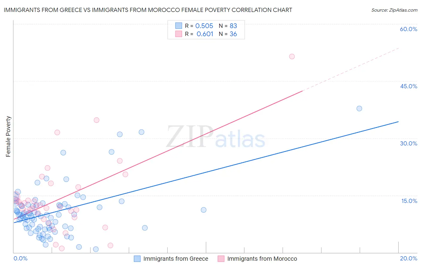 Immigrants from Greece vs Immigrants from Morocco Female Poverty