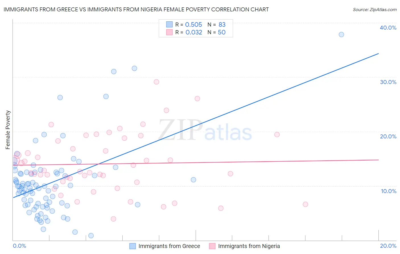 Immigrants from Greece vs Immigrants from Nigeria Female Poverty