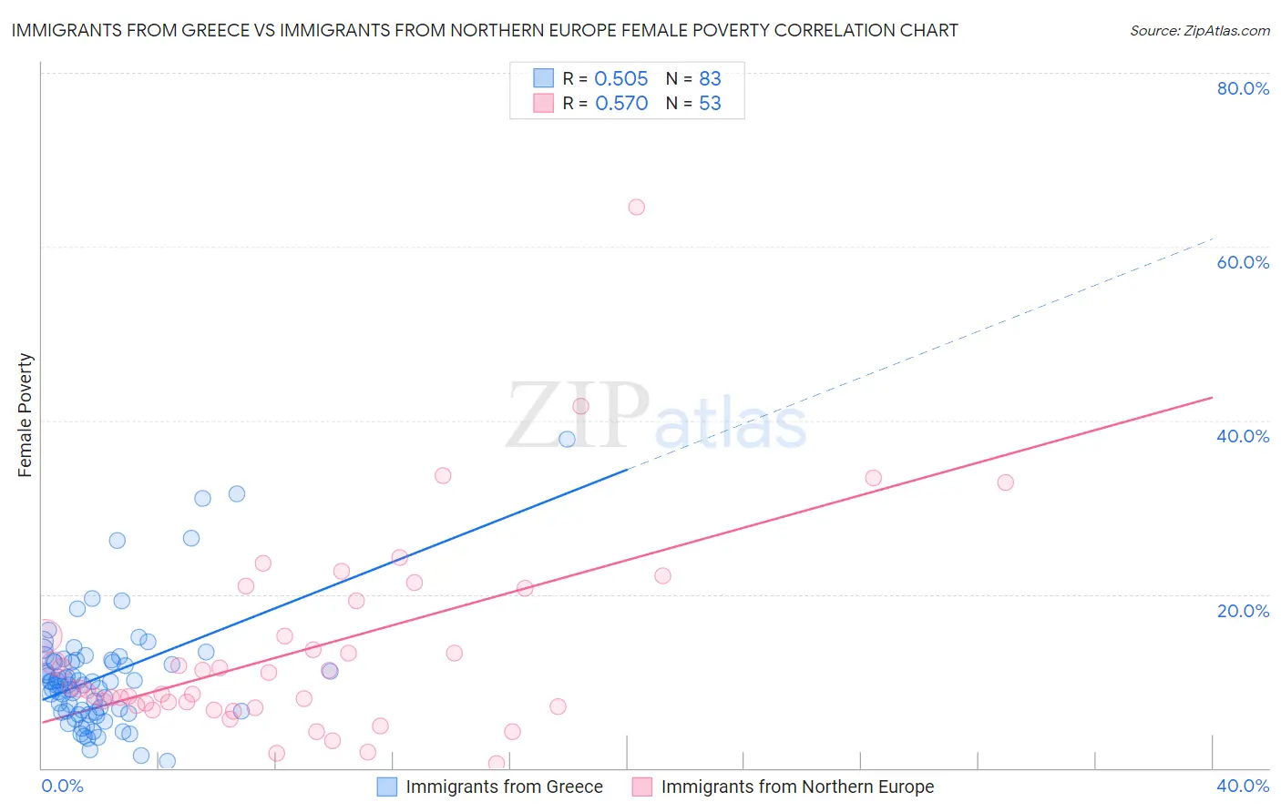 Immigrants from Greece vs Immigrants from Northern Europe Female Poverty