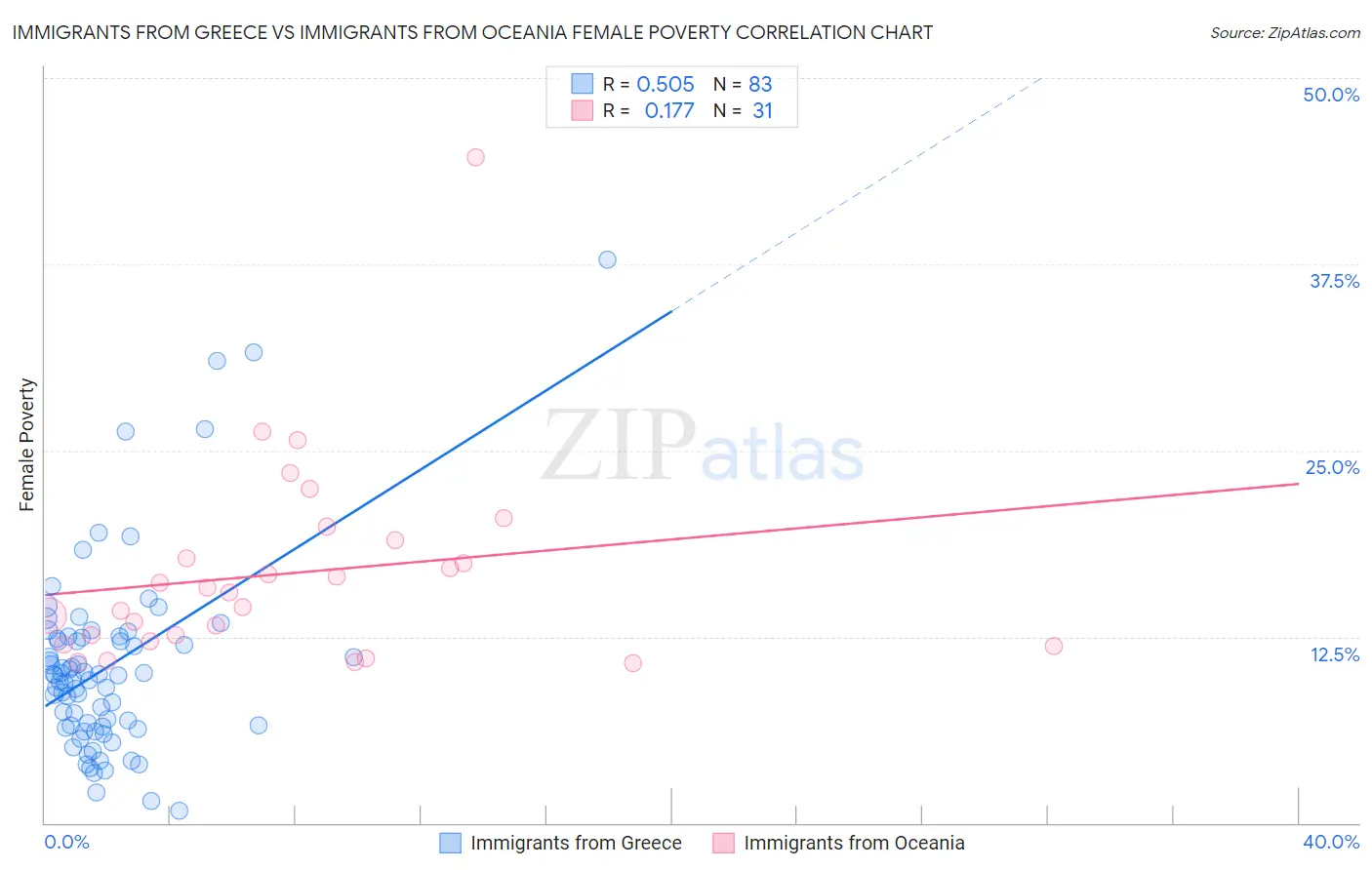 Immigrants from Greece vs Immigrants from Oceania Female Poverty