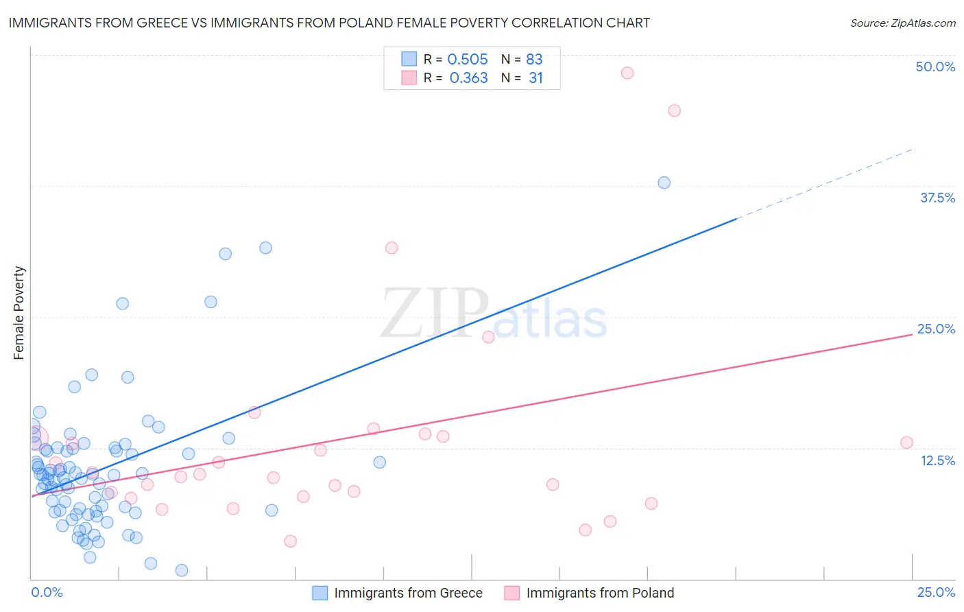 Immigrants from Greece vs Immigrants from Poland Female Poverty