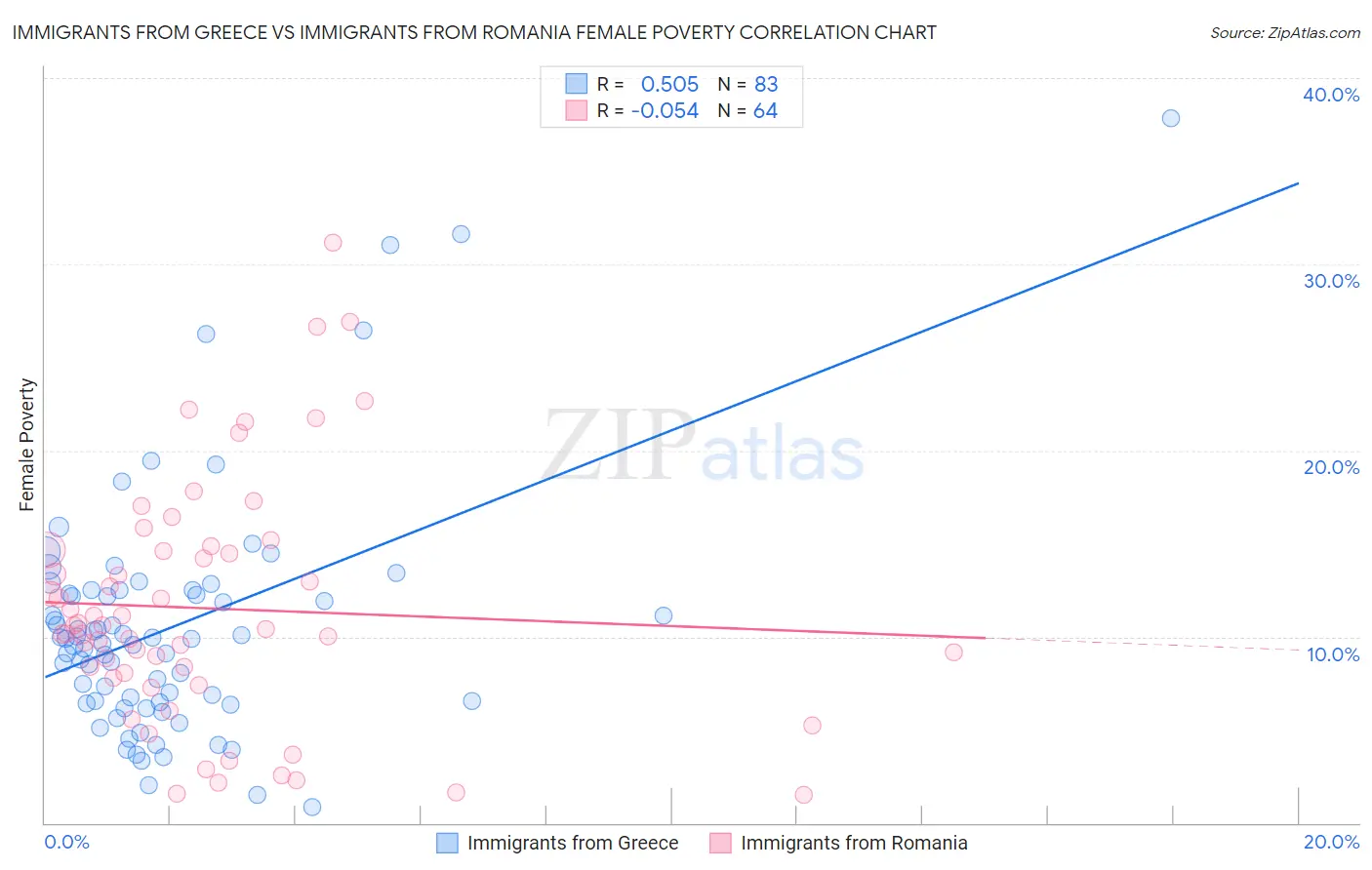 Immigrants from Greece vs Immigrants from Romania Female Poverty