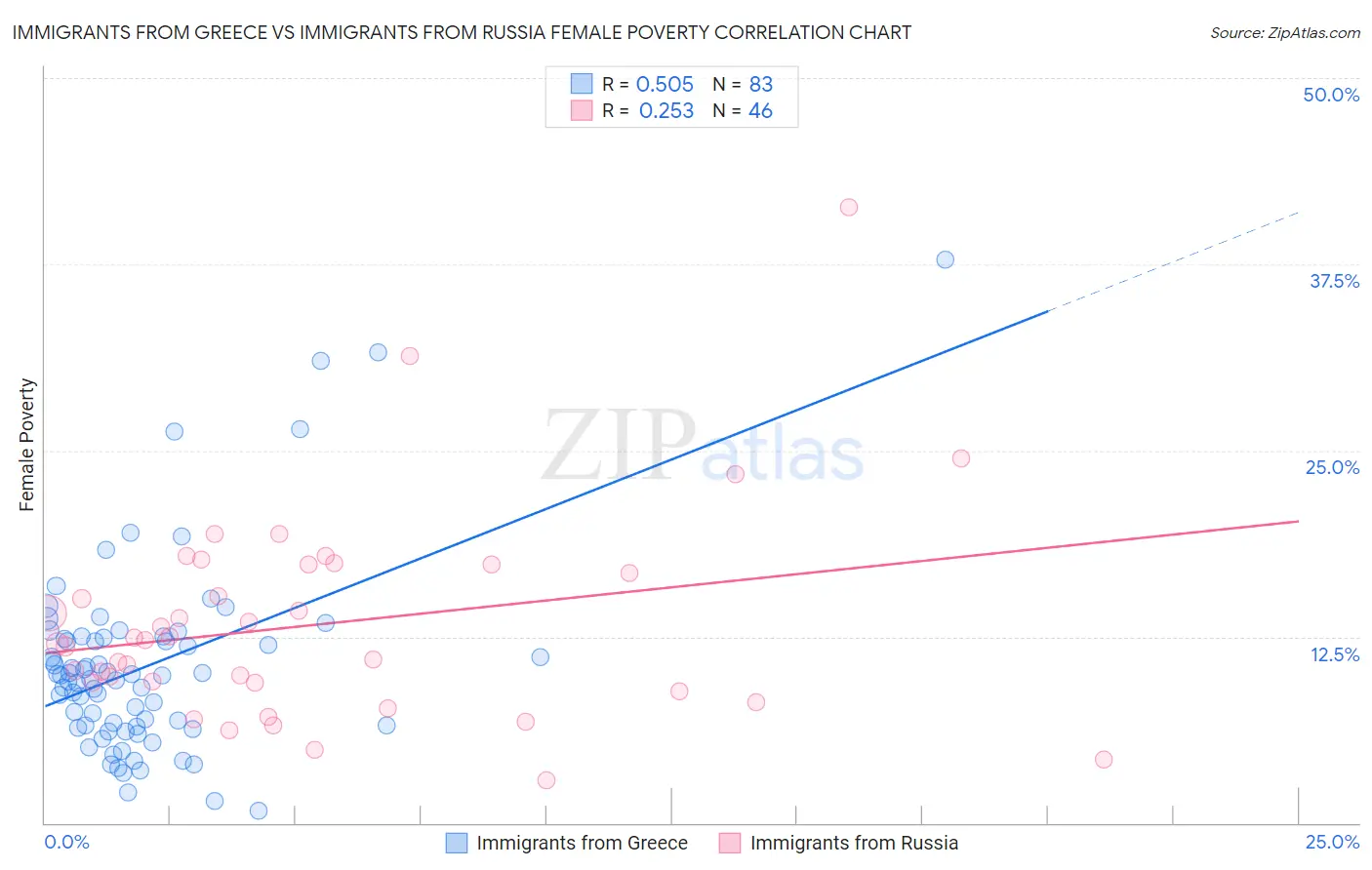 Immigrants from Greece vs Immigrants from Russia Female Poverty