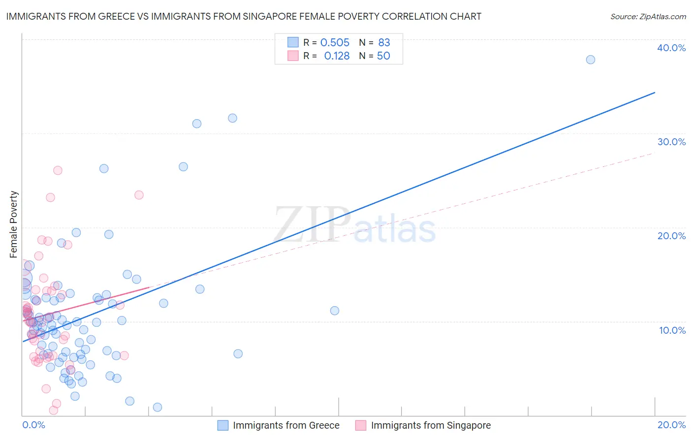Immigrants from Greece vs Immigrants from Singapore Female Poverty