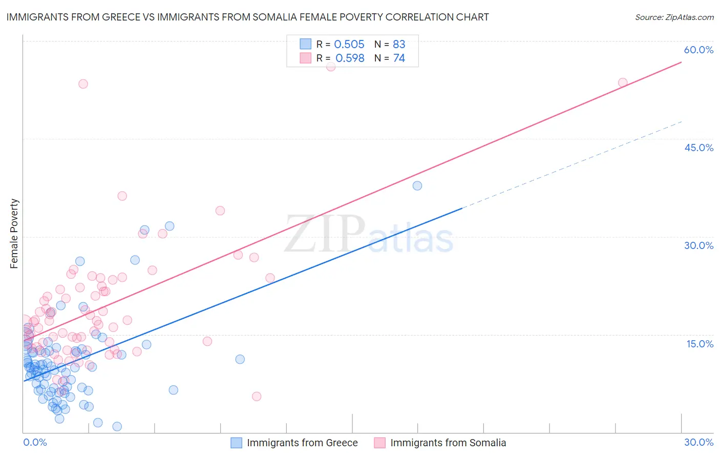 Immigrants from Greece vs Immigrants from Somalia Female Poverty