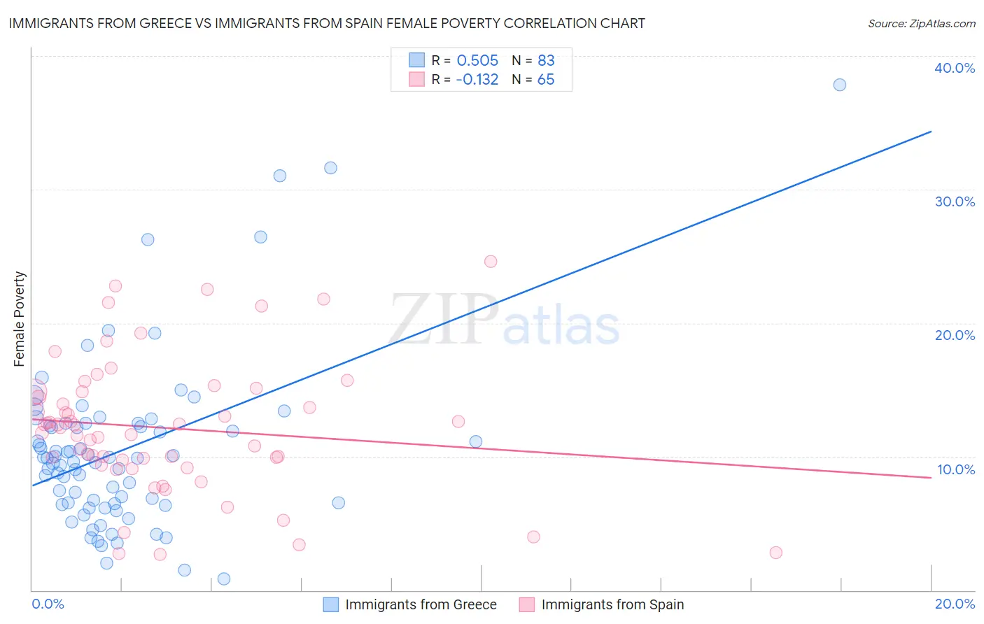 Immigrants from Greece vs Immigrants from Spain Female Poverty