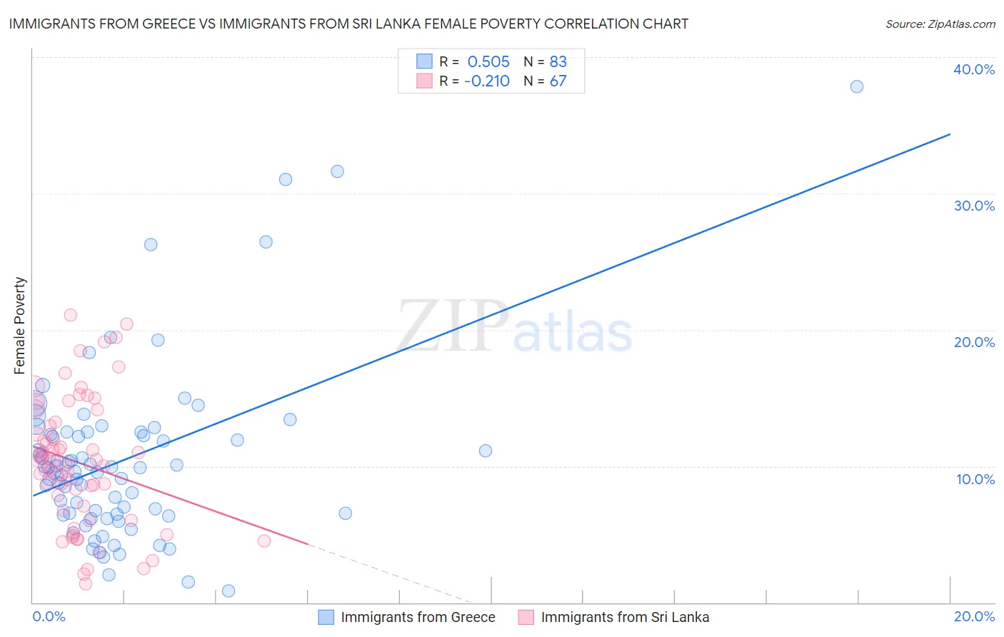 Immigrants from Greece vs Immigrants from Sri Lanka Female Poverty