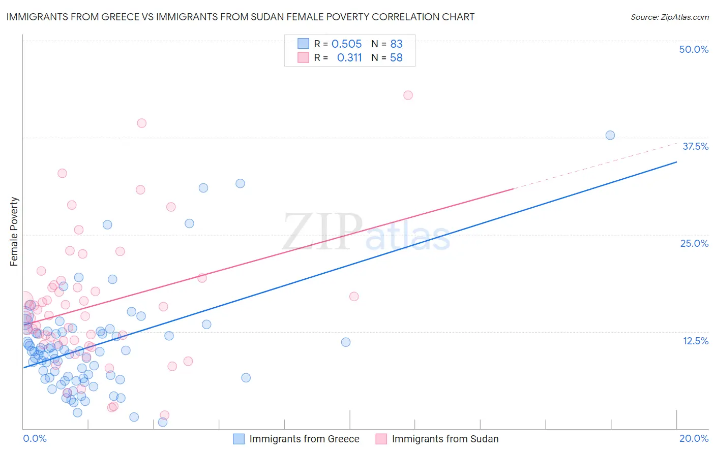 Immigrants from Greece vs Immigrants from Sudan Female Poverty